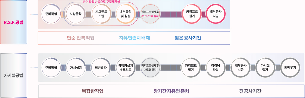 R.S.F.공법 특장점